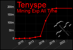 Total Graph of Tenyspe