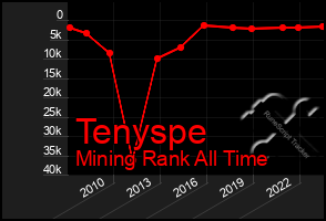 Total Graph of Tenyspe