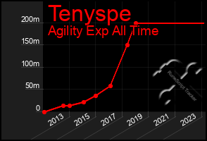 Total Graph of Tenyspe