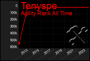 Total Graph of Tenyspe