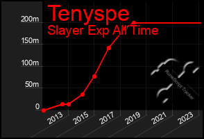 Total Graph of Tenyspe