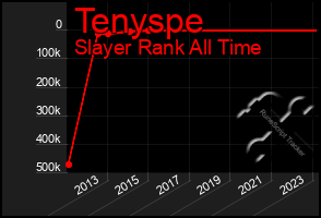 Total Graph of Tenyspe