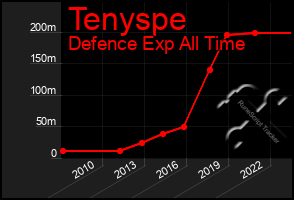 Total Graph of Tenyspe