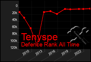 Total Graph of Tenyspe