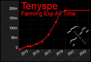 Total Graph of Tenyspe