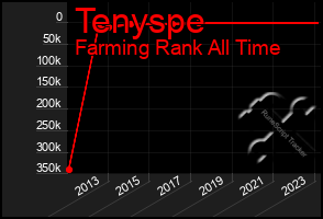 Total Graph of Tenyspe