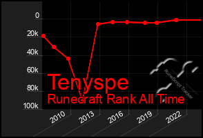 Total Graph of Tenyspe