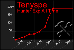 Total Graph of Tenyspe