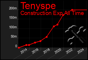 Total Graph of Tenyspe