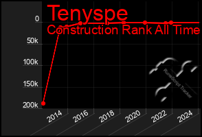 Total Graph of Tenyspe