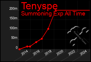 Total Graph of Tenyspe