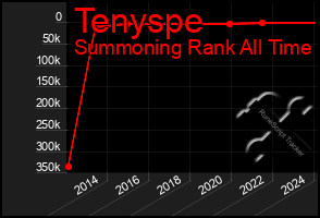 Total Graph of Tenyspe