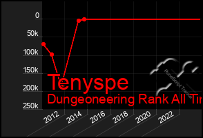 Total Graph of Tenyspe