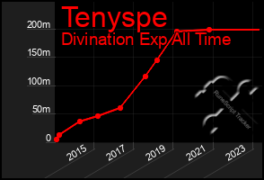 Total Graph of Tenyspe