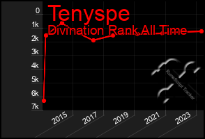 Total Graph of Tenyspe