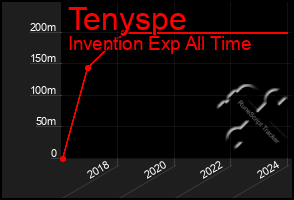 Total Graph of Tenyspe