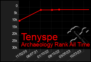 Total Graph of Tenyspe