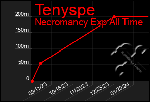 Total Graph of Tenyspe