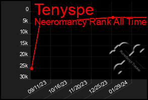 Total Graph of Tenyspe