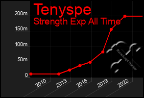 Total Graph of Tenyspe