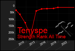 Total Graph of Tenyspe