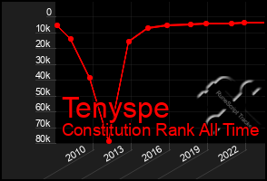 Total Graph of Tenyspe