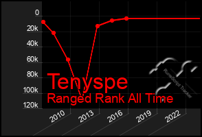 Total Graph of Tenyspe