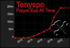 Total Graph of Tenyspe