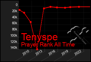 Total Graph of Tenyspe