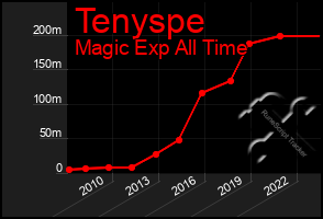 Total Graph of Tenyspe