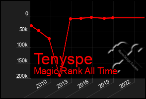 Total Graph of Tenyspe