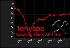 Total Graph of Tenyspe