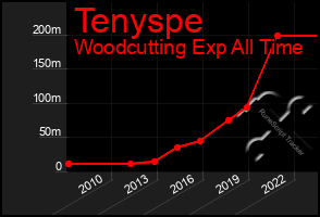 Total Graph of Tenyspe