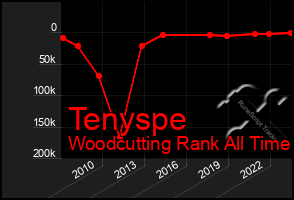 Total Graph of Tenyspe