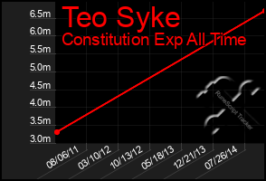 Total Graph of Teo Syke