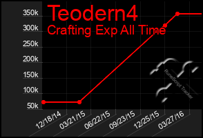 Total Graph of Teodern4