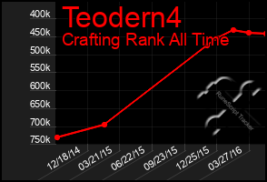 Total Graph of Teodern4