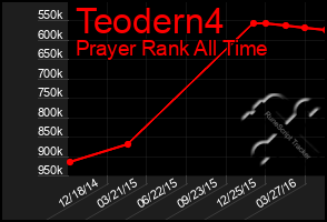 Total Graph of Teodern4