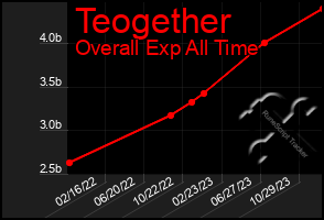 Total Graph of Teogether