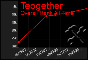 Total Graph of Teogether