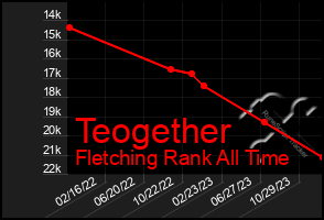 Total Graph of Teogether