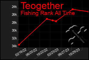 Total Graph of Teogether