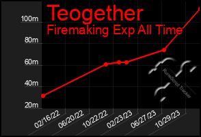 Total Graph of Teogether