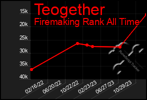 Total Graph of Teogether