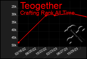 Total Graph of Teogether