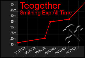 Total Graph of Teogether