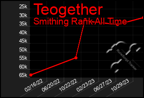 Total Graph of Teogether