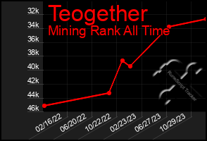 Total Graph of Teogether