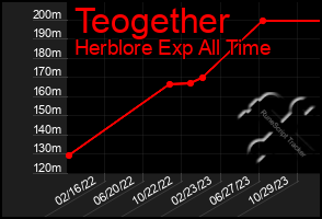 Total Graph of Teogether