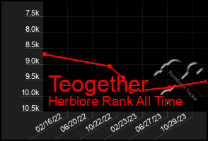 Total Graph of Teogether